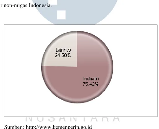 Gambar 1.2 : Peran Sub Sektor Industri Terhadap Ekspor Non-Migas Indonesia 