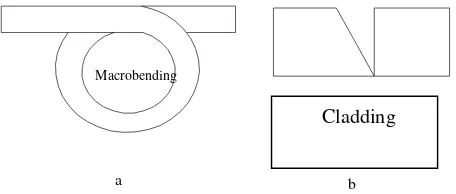 Gambar 10. Bentuk kelengkungan (a) dan kerusakan saat kelengkungan (b) 