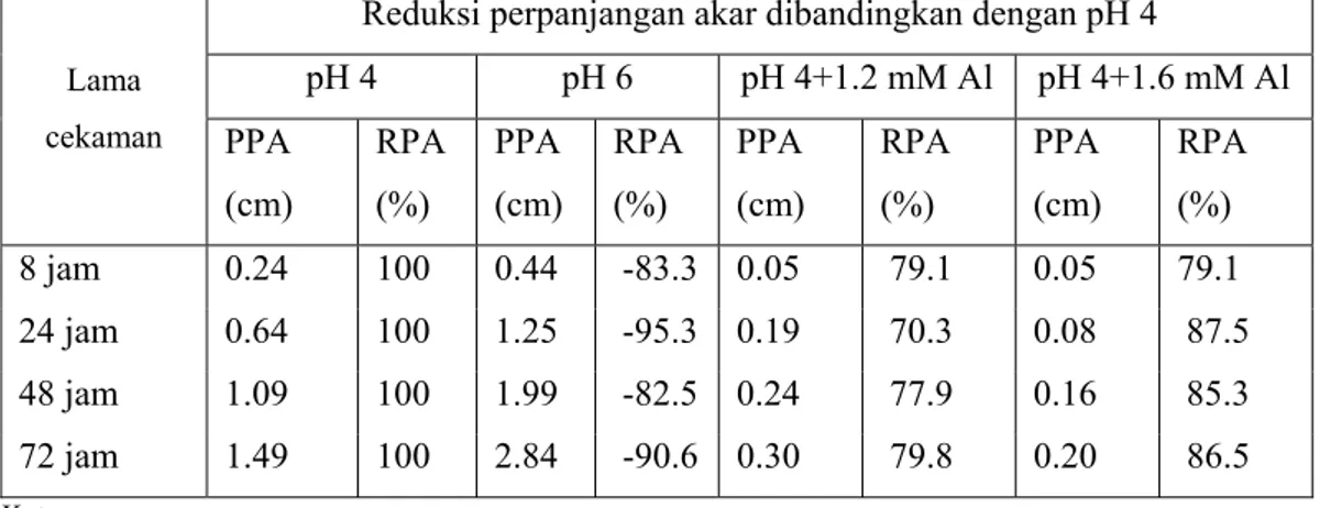 Tabel 2. Reduksi perpanjangan akar pH 6, pH 4+1.2 mM Al, pH 4+1.6 mM Al  dibandingkan dengan pH 4
