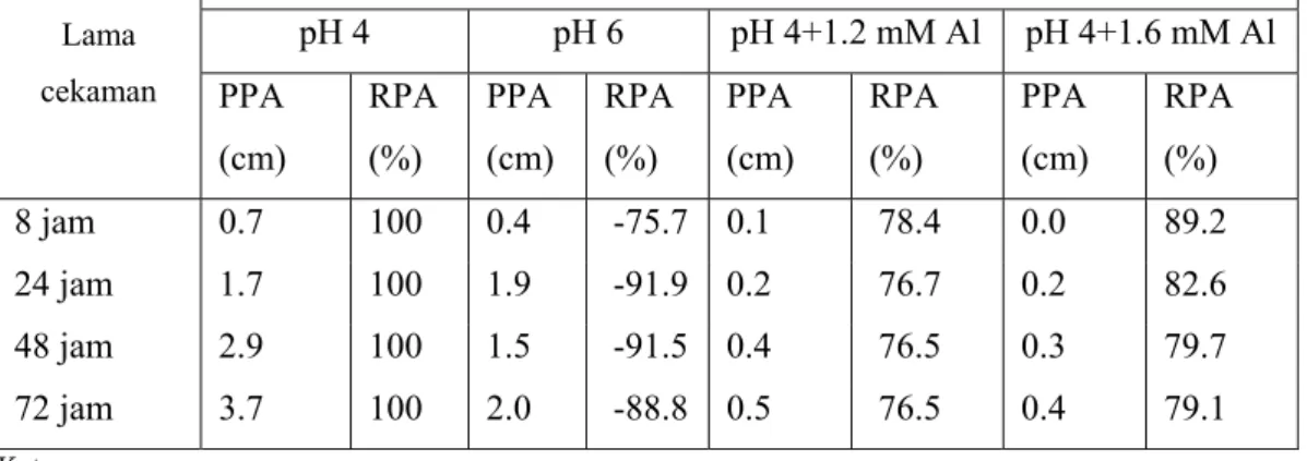 Tabel 3. Reduksi perpanjangan akar pada kultivar Slamet (Mashuda 2007)  Reduksi perpanjangan akar dibandingkan dengan pH 4 