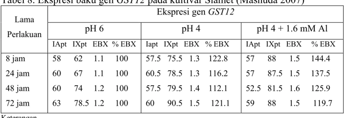 Tabel 8. Ekspresi baku gen GST12 pada kultivar Slamet (Mashuda 2007)  Ekspresi gen GST12  