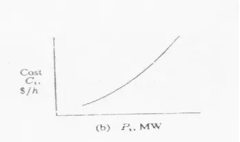 Gambar 2.1 Kurva karakteristik biaya bahan  bakar (Ci) terhadap daya aktif (Pi). 
