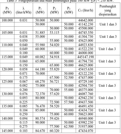 Tabel 2  Pengoperasian pembangkit pada PT  ≤ 105 MW. P C C C Pembangkit yang 