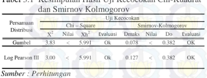 Tabel 3.1  Kesimpulan Hasil Uji Kecocokan Chi-Kuadrat  dan Smirnov Kolmogorov 