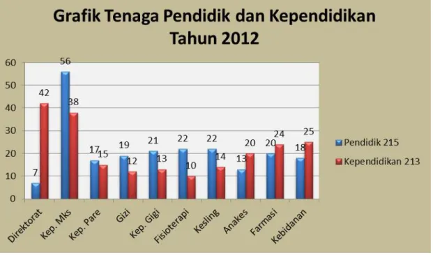 Tabel  yang  ada  menunjukkan  penyebaran  sumber  daya  manusia  di  9  lokasi  yang  berbeda termasuk Direktorat Poltekkes Kemenkes Makassar