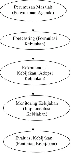 Gambar 2 : Proses Kebijakan Publik                                    Sumber    : Dunn, 2000: 25  Perumusan Masalah  (Penyusunan Agenda)  Forecasting (Formulasi Kebijakan) Rekomendasi Kebijakan (Adopsi Kebijakan)  Monitoring Kebijakan (Implementasi Kebijak