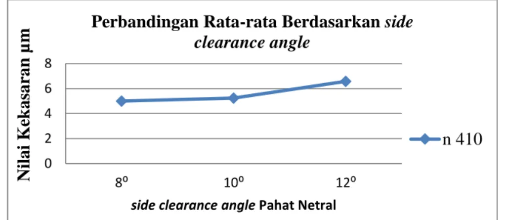 Gambar 3. Rata-rata Kekasaran Berdasarkan Variasi Side Clearance Angle 