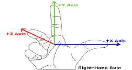 Gambar 2.6 Kaidah Tangan Kanan Sumbu XYZ 