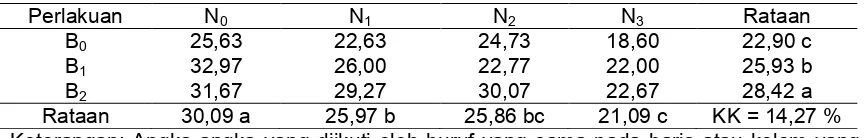 Tabel 3. Hasil Uji Beda Rataan Pengaruh Pemberian Pupuk Organik Bio-7 dan Pupuk NPK Alam Tani Terhadap Jumlah Buah per Plot (buah) Tanaman Kacang Panjang