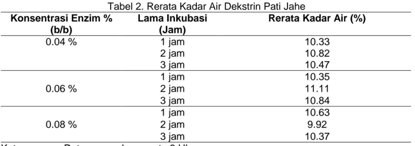 Tabel 2. Rerata Kadar Air Dekstrin Pati Jahe 