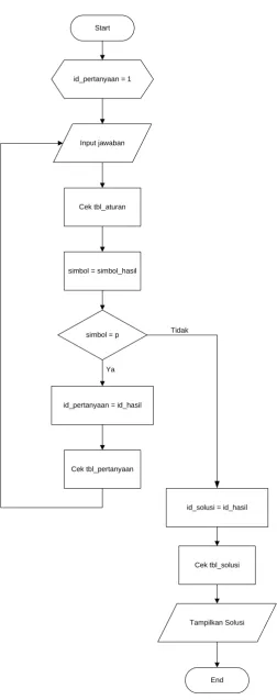 Gambar 3.2 Flowchart Mesin Inferensi Forward Chaining 