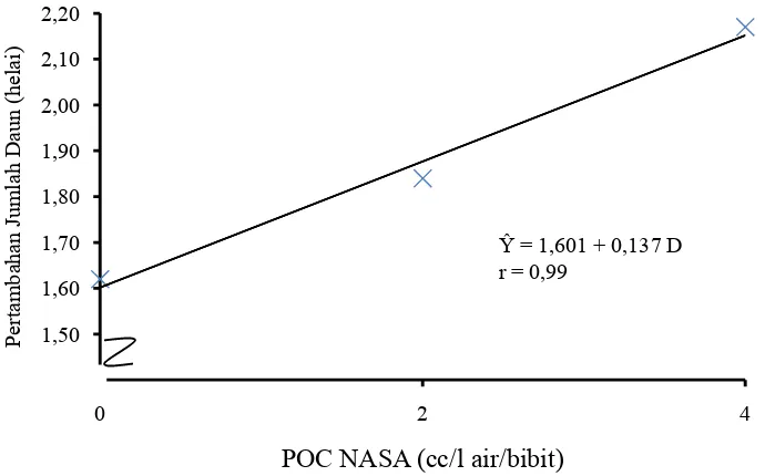 Tabel 3. Rataan Pengaruh Media Tanam dan POC NASA terhadap Pertambahan Diameter Batang  Bibit Gaharu pada Umur 9 MST