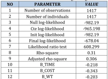 Tabel 1. Parameter dianalisi dengan Biogeme 