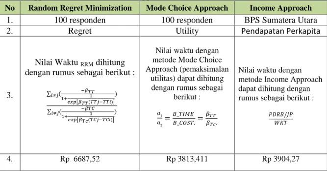 Tabel  3.  Perbandingan  Metode  Random  Regret  Minimization,  metode  mode  choice  approach, dan metode income approach 