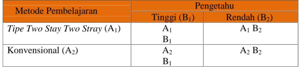 Tabel 3.1 Tabel pretest-posttest control group design