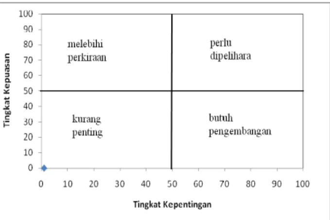 Diagram kategori tingkat kepentingan dan kepuasan dapat dilihat pada gambar 2.3. 