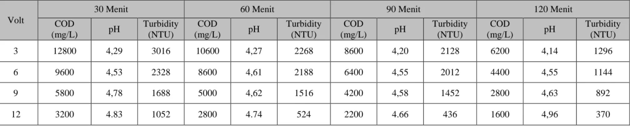 Tabel  2. Hasil Analisa COD, pH dan Turbidity Setelah Proses Elektrokoagulasi Dengan   Menggunakan Sepasang Elektroda  Aluminium (Al) 