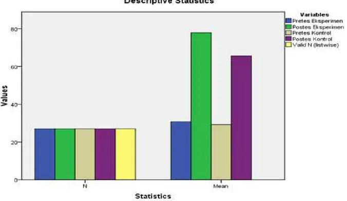 Gambar 1. Perbandingan Rata-rata Pretest dan Posttest Hasil Belajar Kognitif
