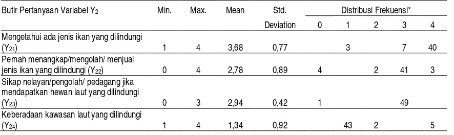 Tabel 5.  Hasil Analisis Deskriptif Variabel “Peran Masyarakat Pesisir dalam Pelestarian Sumberdaya Laut” (Y2) 