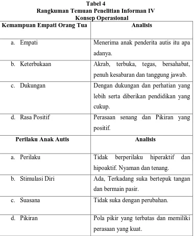 Tabel 4 Rangkuman Temuan Penelitian Informan IV 