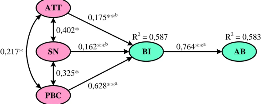 Gambar 3 Model Struktural TPB 