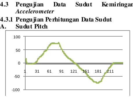 Gambar 14 Respon keluaran sudut pitch 