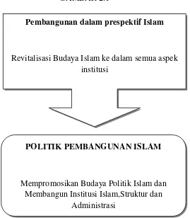 GAMBAR 2.1 Pembangunan dalam prespektif Islam 