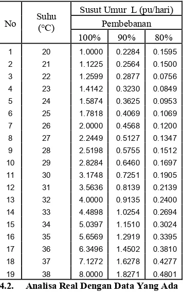 Tabel 4.2 Pengaruh  suhu ambient.  