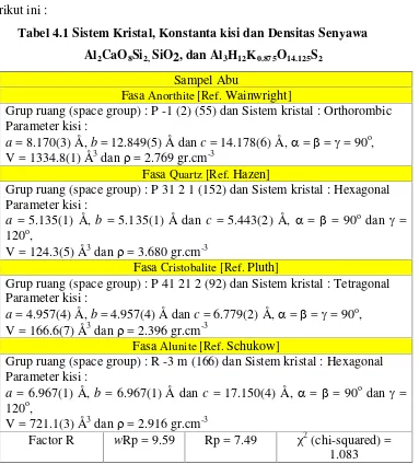 Tabel 4.1 Sistem Kristal, Konstanta kisi dan Densitas Senyawa