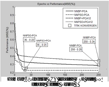 Gambar 2. Pengaruh PCA terhadap MSE pada NN  dengan Hidden Neuron 4 