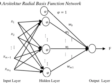 Gambar 1. Arsitektur Radial Basis Function Network 