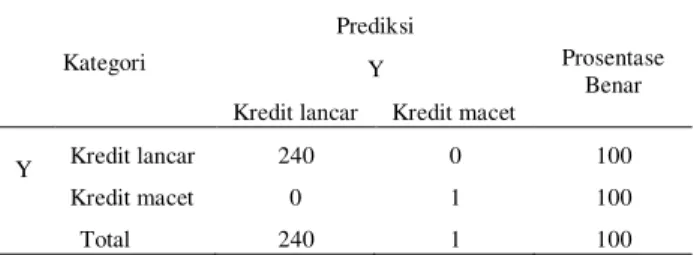 Tabel Klasifikasi Untuk Model RBFN Pada Data Testing 