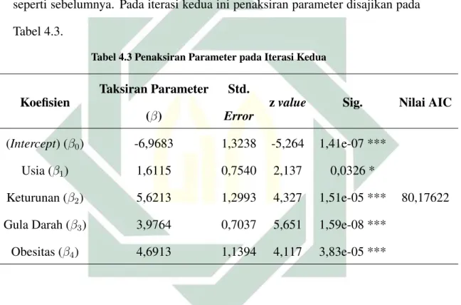 Tabel 4.3 Penaksiran Parameter pada Iterasi Kedua
