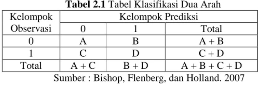 Tabel 2.1 Tabel Klasifikasi Dua Arah  Kelompok  Observasi  Kelompok Prediksi  0  1  Total  0  A  B  A + B  1  C  D  C + D  Total  A + C  B + D  A + B + C + D  Sumber : Bishop, Flenberg, dan Holland