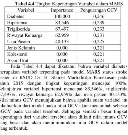Tabel 4.4 Tingkat Kepentingan Variabel dalam MARS  Variabel  Importance  Pengurangan GCV 