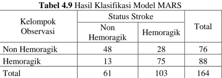 Tabel 4.9 Hasil Klasifikasi Model MARS  Kelompok  Observasi  Status Stroke  Total Non  Hemoragik  Hemoragik  Non Hemoragik  48  28  76  Hemoragik  13  75  88  Total  61  103  164 