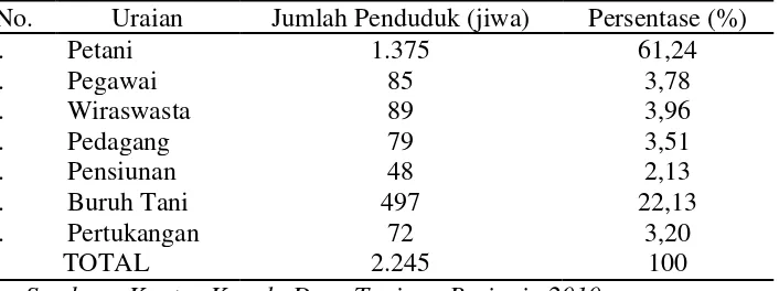 Tabel 1. Distribusi Penduduk Menurut Pekerjaan di Desa tanjung Beringin Tahun 2010 