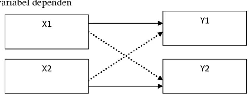 Gambar 3.5 Paradigma ganda dengan dua variabel  independen dan dua variabel dependen  