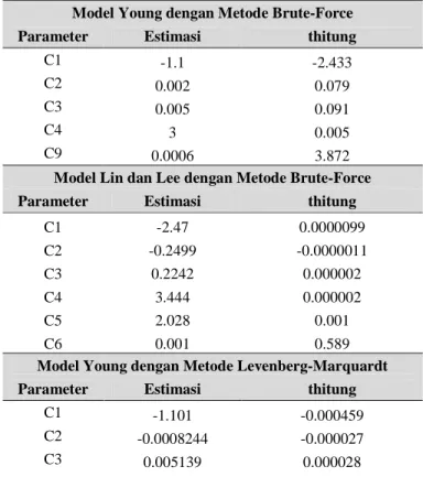 Tabel 1 Estimasi Parameter Model Young dan model Lin dan Lee  Model Young dengan Metode Brute-Force 