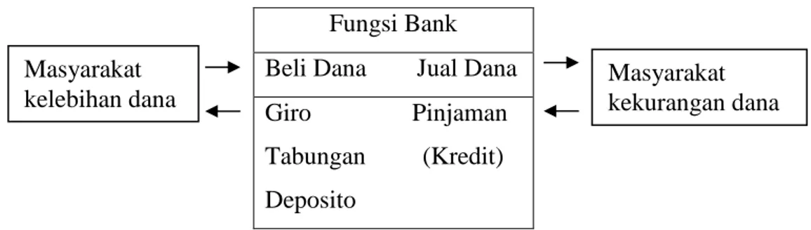 Gambar 2.1  Fungsi Bank Sebagai Perantara Keuangan 