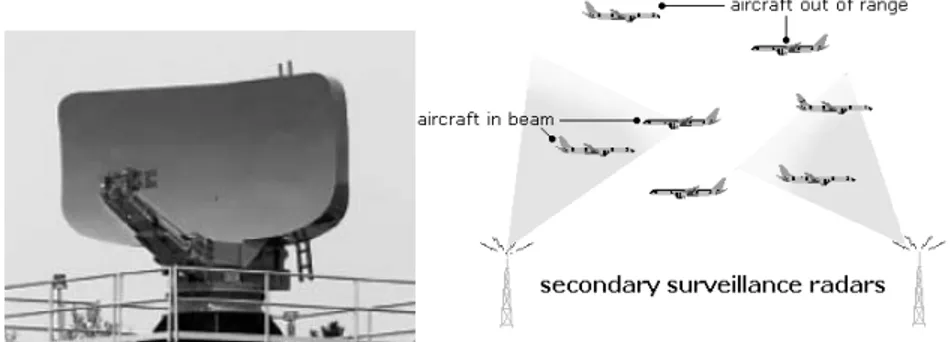 Gambar 2.15 – Primary Surveillance Radar dan Secondary  Surveillance Radar  