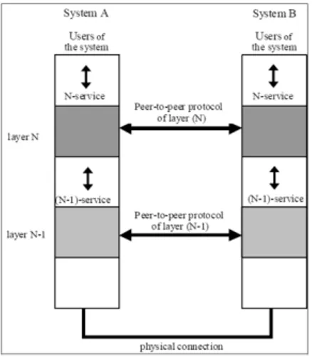 Gambar 2.3 - Konsep yang digunakan dalam Hubungan dengan Reference M odel  untuk Open System Interconnection (OSI)