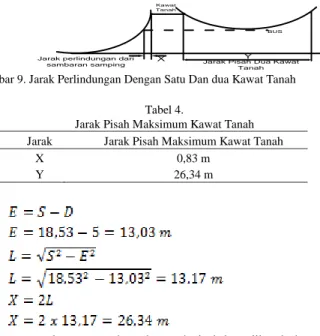 Gambar 9. Jarak Perlindungan Dengan Satu Dan dua Kawat Tanah 