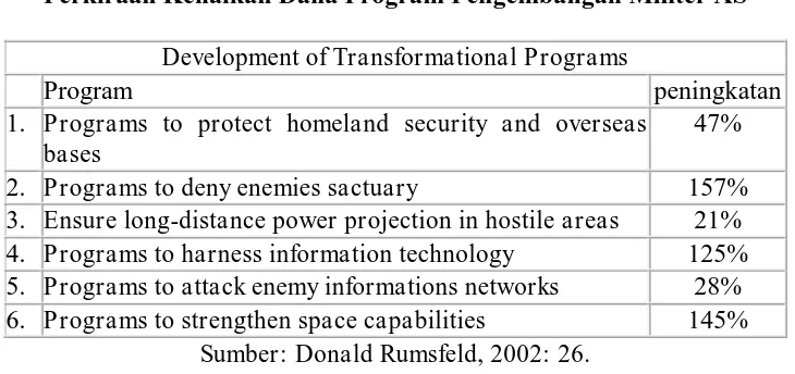 Tabel 4.1 Perkiraan Kenaikan Dana Program Pengembangan Militer AS