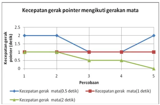 Tabel 3.  Perbandingan kecepatan gerak pointer mengikuti gerakan mata 