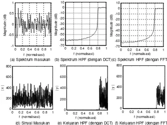 Gambar 11 Spektrum keluaran FIR dengan koefisien blok bervariasi 