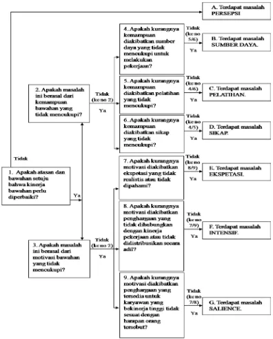 Gambar 2.2. Model Diagnostik Kinerja. Ivancevich et.  al (2006 :  252) 