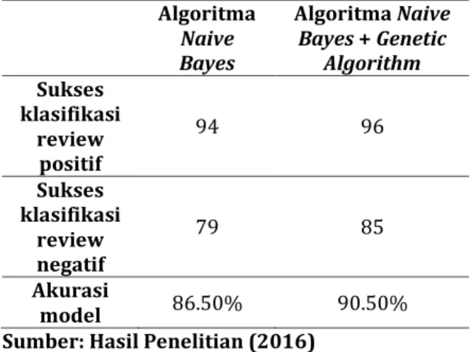 Tabel 1. Model algoritma Naïve Bayes sebelum dan  sesudah menggunakan metode pemilihan fitur 