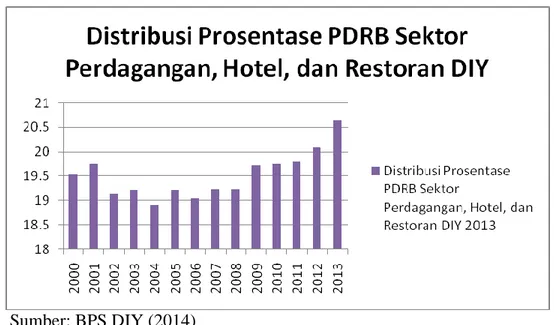 Tabel  1.2.  Distribusi  Persentase  PDRB  Sektor  Perdagangan,  Hotel,  dan  Restoran DIY Tahun 2000-2013 