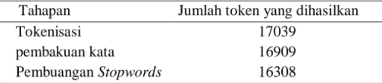 Tabel 1  Jumlah token yang dihasilkan dari setiap tahapan 